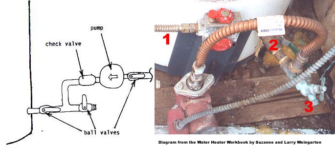 A diagram of the proper way to valve a recirculation pump appears on the left and a picture demostrating that configuration on the right